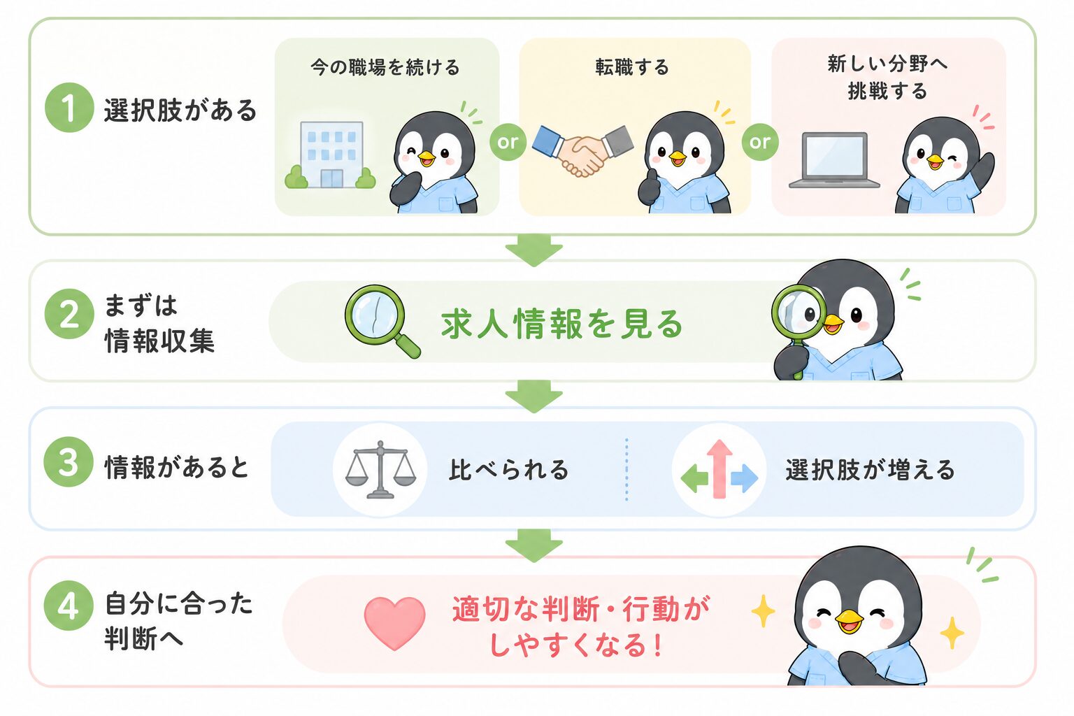 求人情報を知っているかどうかで、選べる選択肢の数が変わることを示した図