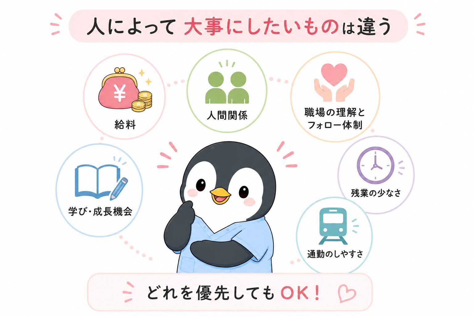 ライフステージによって、職場に求める条件の優先順位が変わっていくことを示した図