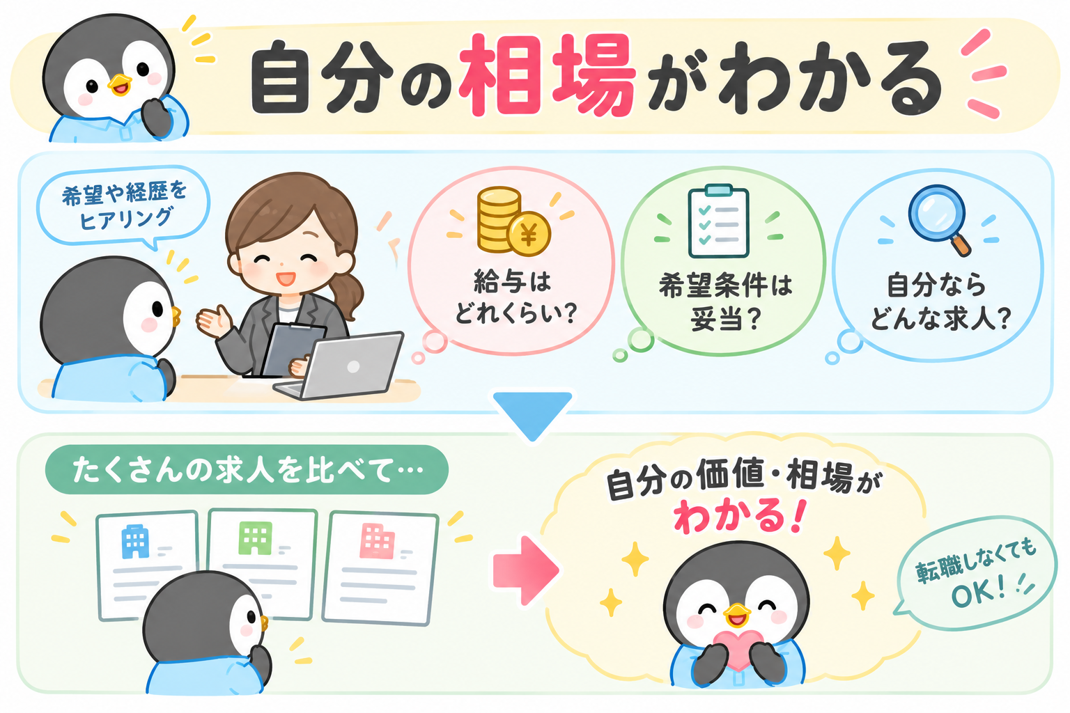 自分の相場が分かることを示した図。希望や経歴を担当者に伝えると、給与はどれくらいか、希望条件は妥当か、自分ならどんな求人かが見えてくる。たくさんの求人を比べることで自分の価値と相場が分かり、転職しなくても役に立つ