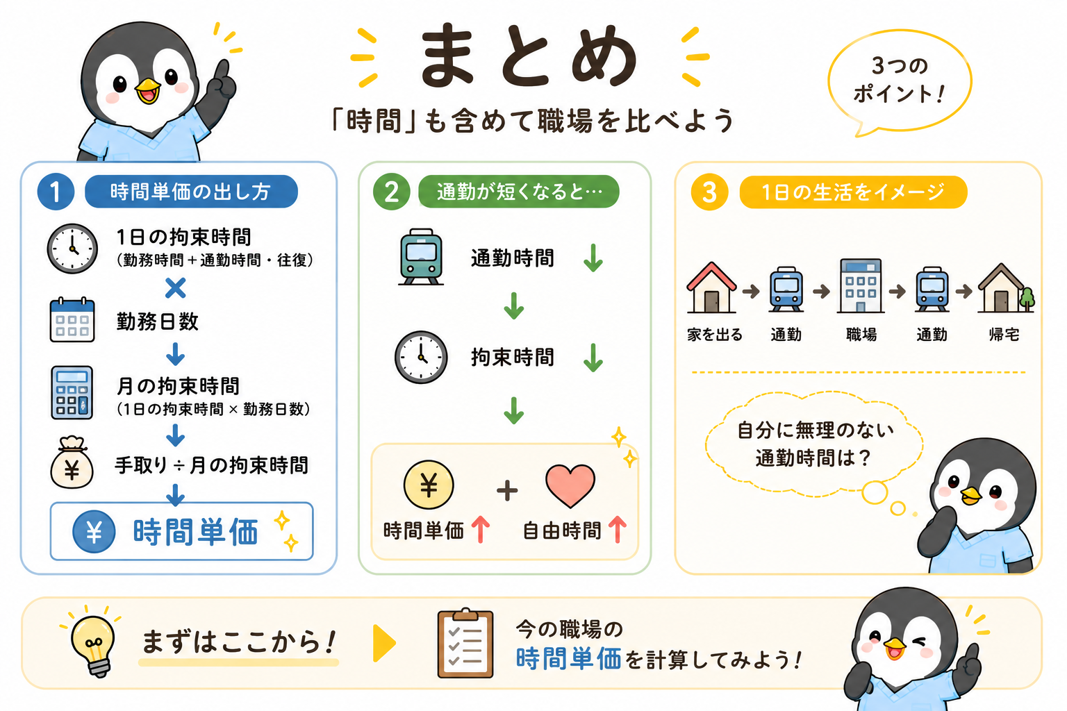 まとめの図。1つ目は時間単価の出し方(1日の拘束時間×勤務日数=月の拘束時間、手取り÷月の拘束時間=時間単価)、2つ目は通勤が短くなると拘束時間が減り時間単価と自由時間が増えること、3つ目は家を出てから帰宅までの1日の生活をイメージすること