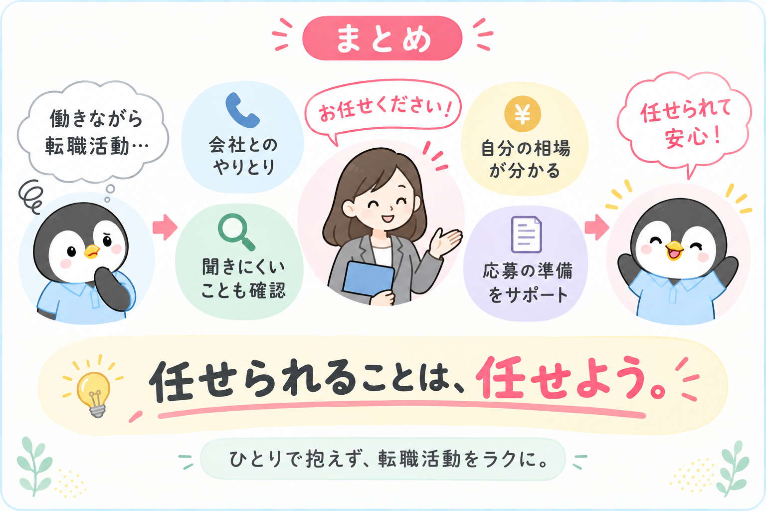 まとめの図。働きながらの転職活動でも、会社とのやりとり・聞きにくいことの確認・自分の相場が分かる・応募の準備のサポートを担当者に任せられるので安心。任せられることは任せて、ひとりで抱えず転職活動をラクにしようという内容