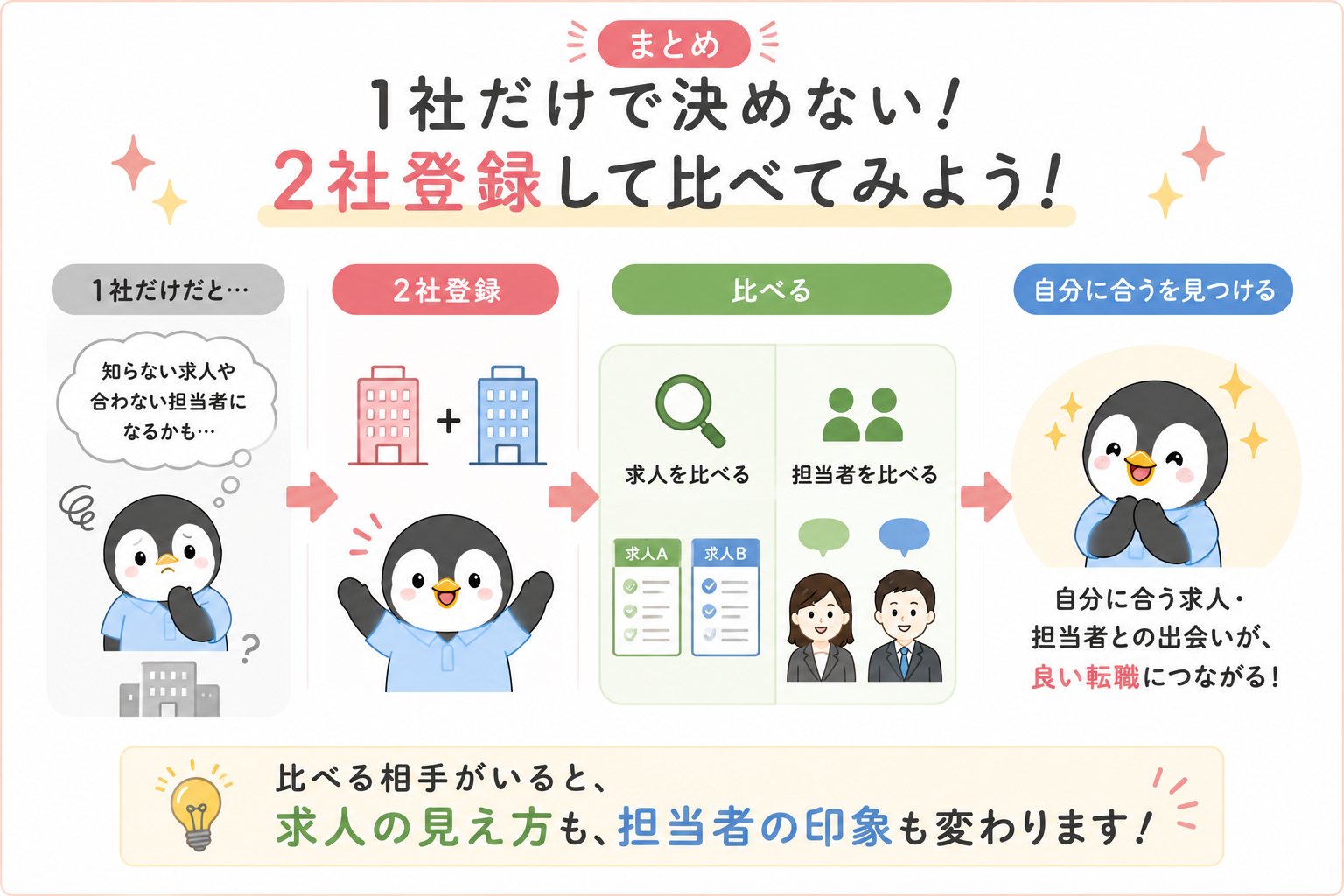 まとめの図。1社だけだと知らない求人や合わない担当者になるかもしれないので、2社登録して求人と担当者を比べ、自分に合う求人と担当者を見つけるという流れを示している