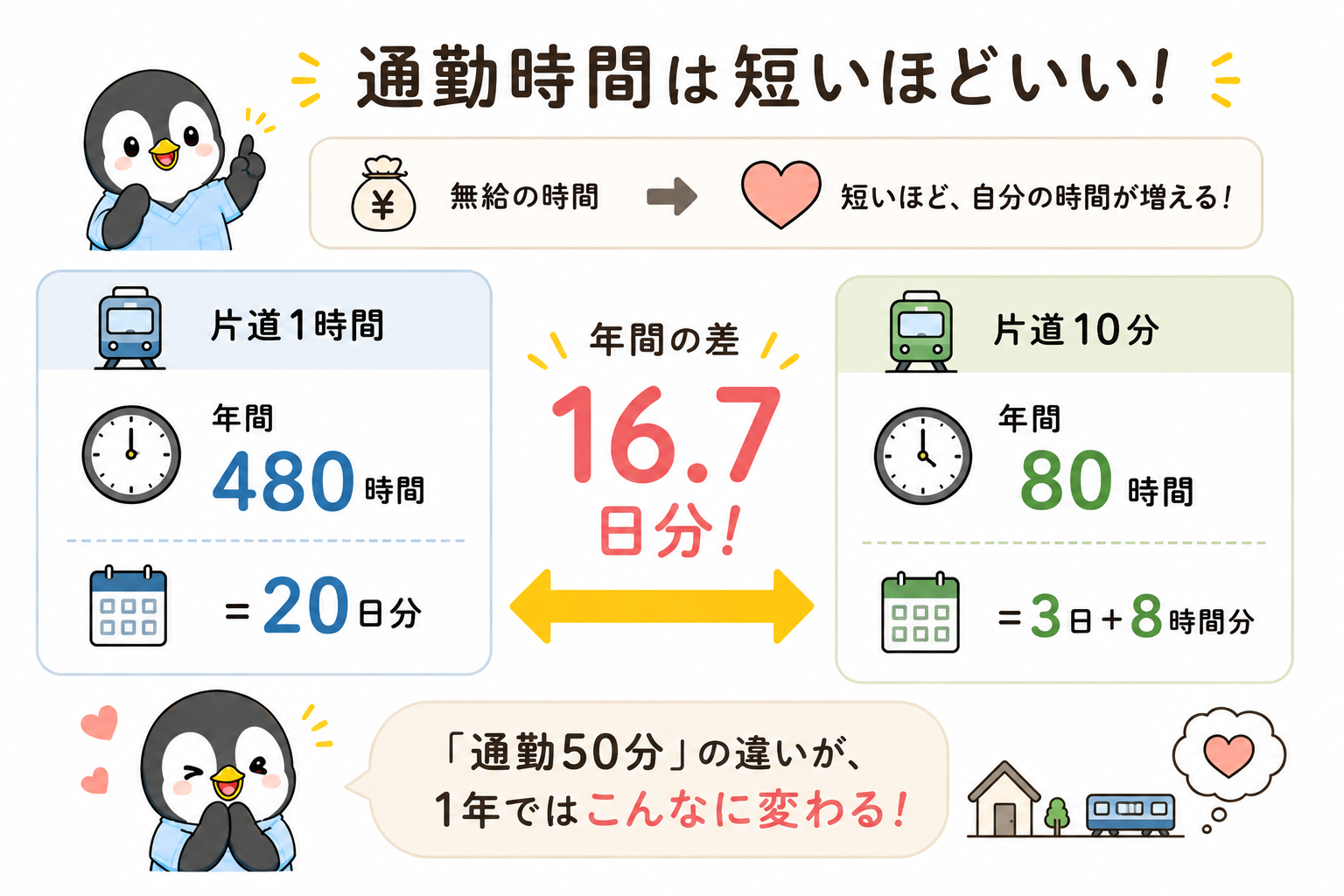 通勤時間は短いほどいいことを示した図。片道1時間なら年間480時間(20日分)、片道10分なら年間80時間(3日と8時間分)。通勤50分の違いが年間16.7日分の差になる