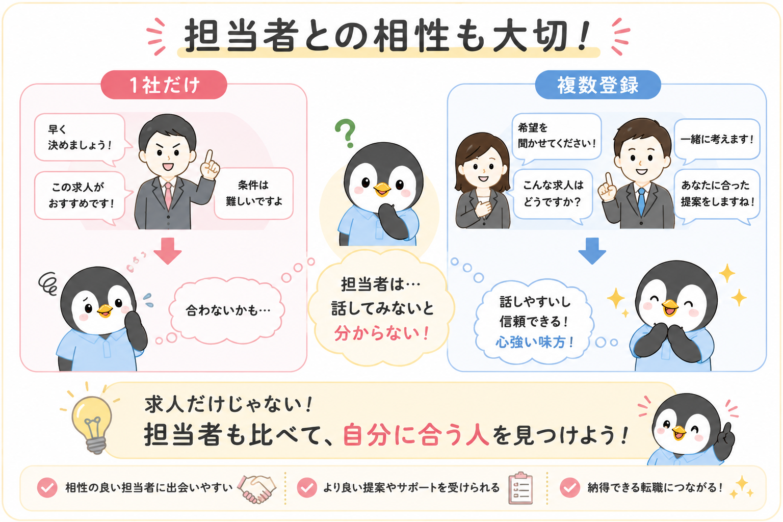 担当者との相性を示した図。1社だけだと「早く決めましょう」「条件は難しいですよ」と言われて合わないと感じることがある。複数登録すると、希望を聞いてくれる担当者や自分に合った提案をしてくれる担当者に出会いやすい