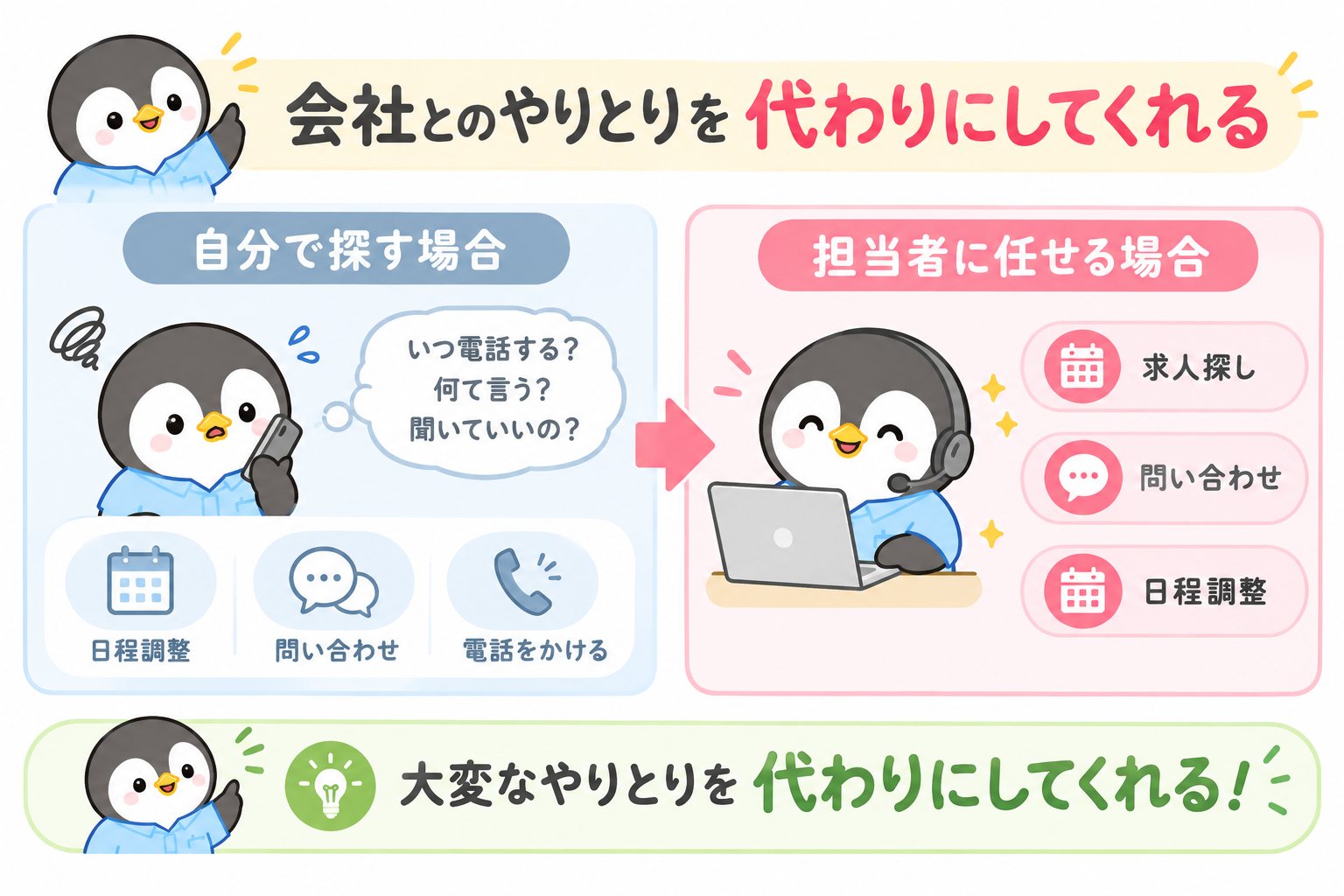 会社とのやりとりを代わりにしてくれることを示した図。自分で探す場合は「いつ電話する、何て言う、聞いていいの」と悩みながら日程調整や問い合わせをするが、担当者に任せると求人探し・問い合わせ・日程調整をやってもらえる