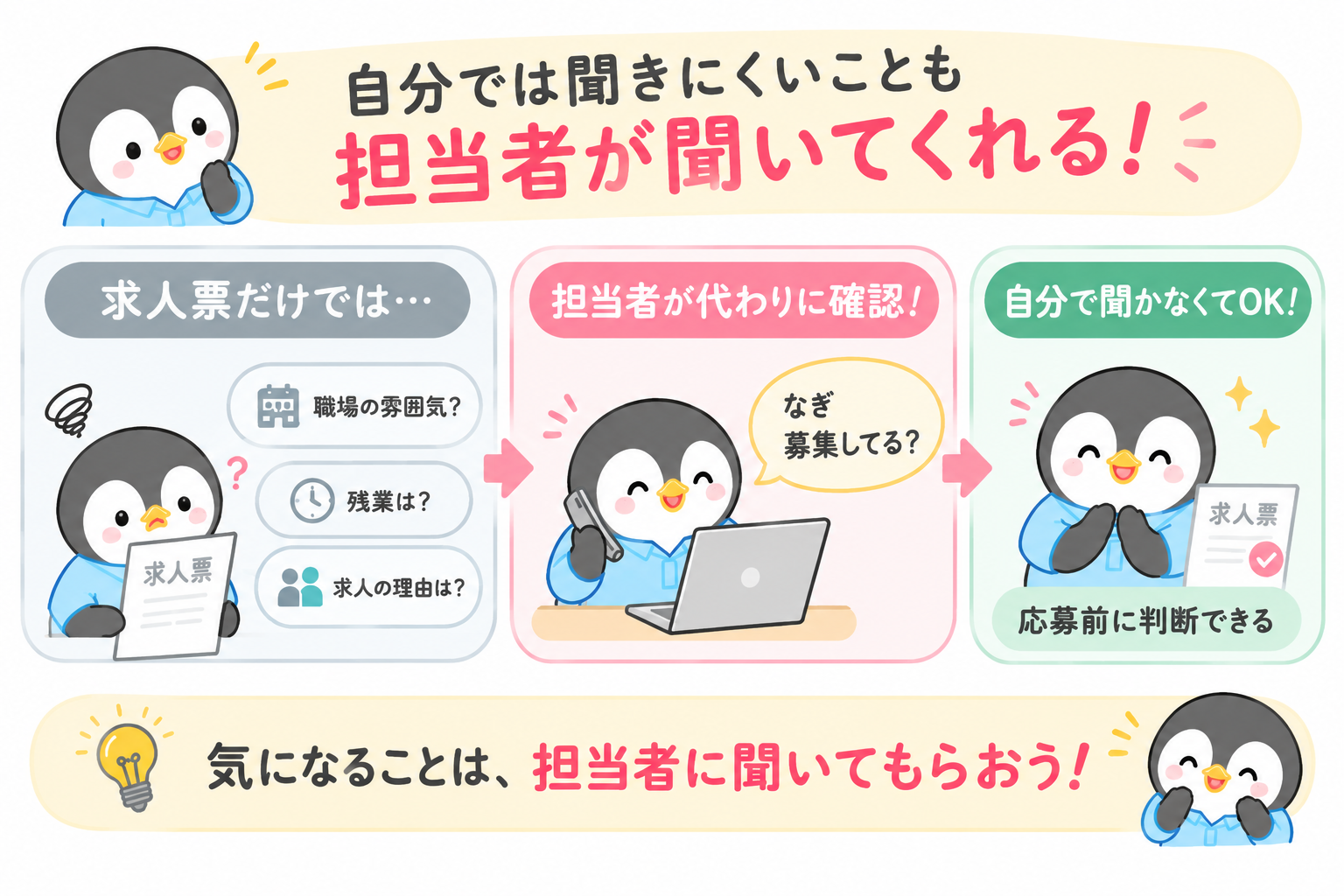 自分では聞きにくいことも担当者が聞いてくれることを示した図。求人票だけでは職場の雰囲気や残業、求人の理由が分からないが、担当者が代わりに確認してくれるので、自分で聞かなくても応募前に判断できる