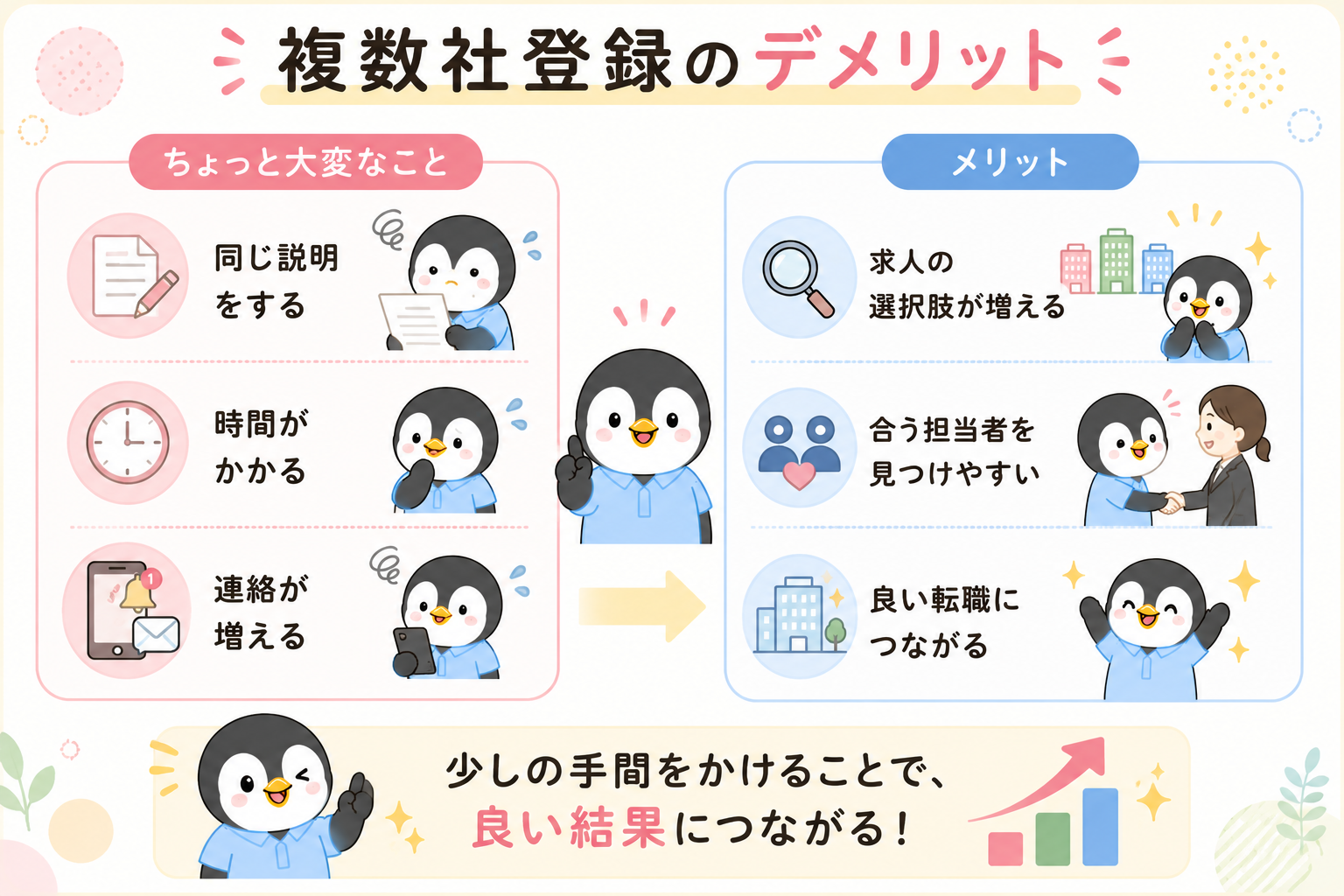 複数社登録のデメリットとメリットを比べた図。大変なことは、同じ説明をする・時間がかかる・連絡が増えること。メリットは、求人の選択肢が増える・合う担当者を見つけやすい・良い転職につながること