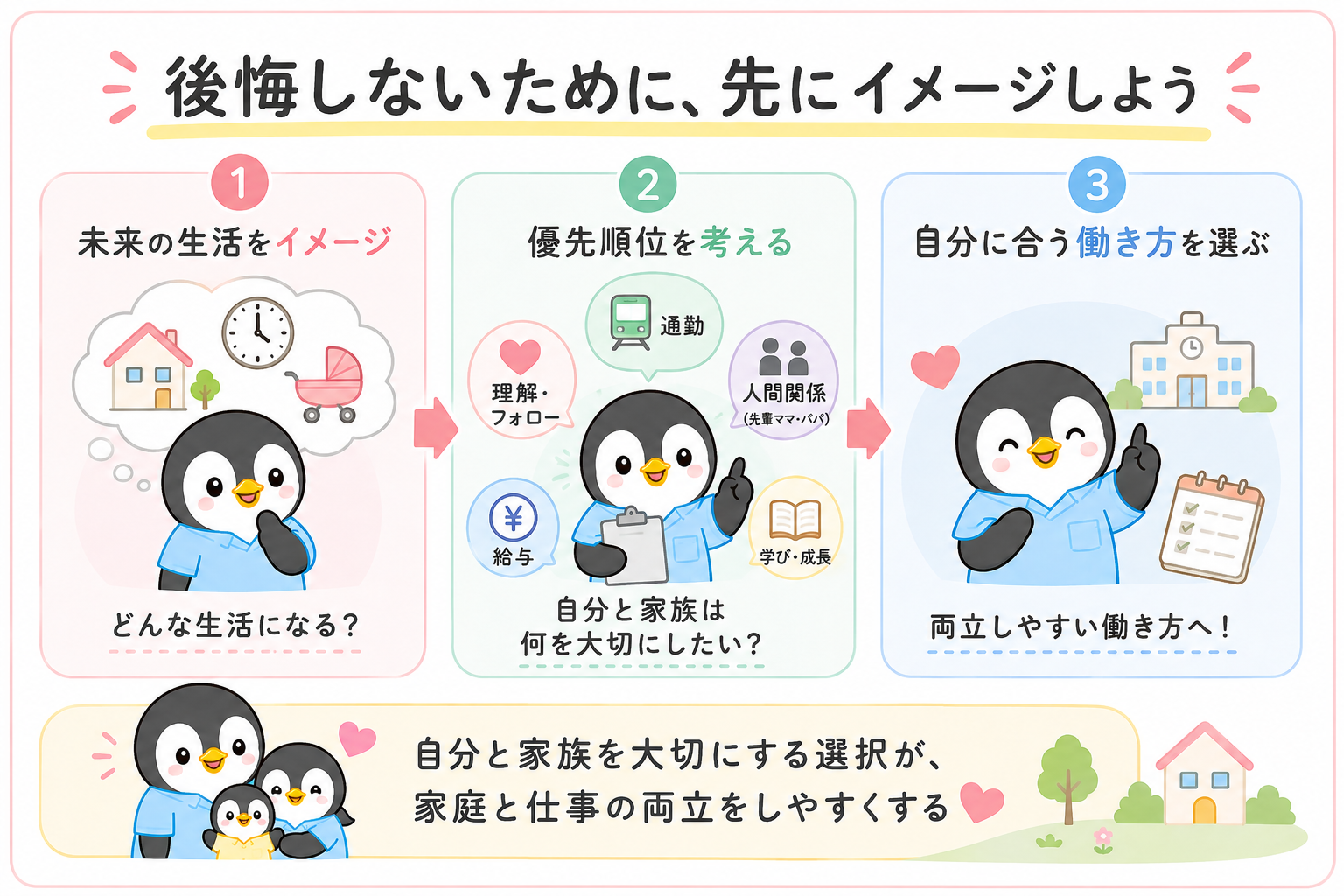 後悔しないために先にイメージしようという図。1つ目は未来の生活をイメージする、2つ目は通勤・理解とフォロー・人間関係・給与・学びと成長のどれを優先するか考える、3つ目は自分に合う働き方を選ぶ