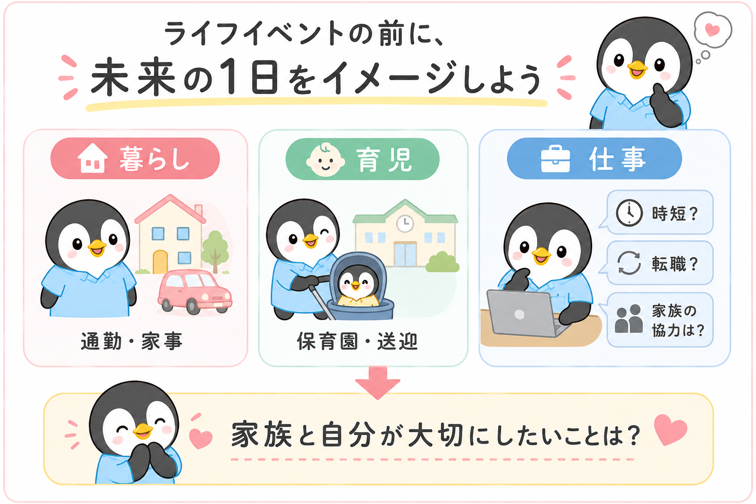 ライフイベントの前に未来の1日をイメージしようという図。暮らし(通勤・家事)、育児(保育園・送迎)、仕事(時短、転職、家族の協力)の3つを考えたうえで、家族と自分が大切にしたいことを整理する