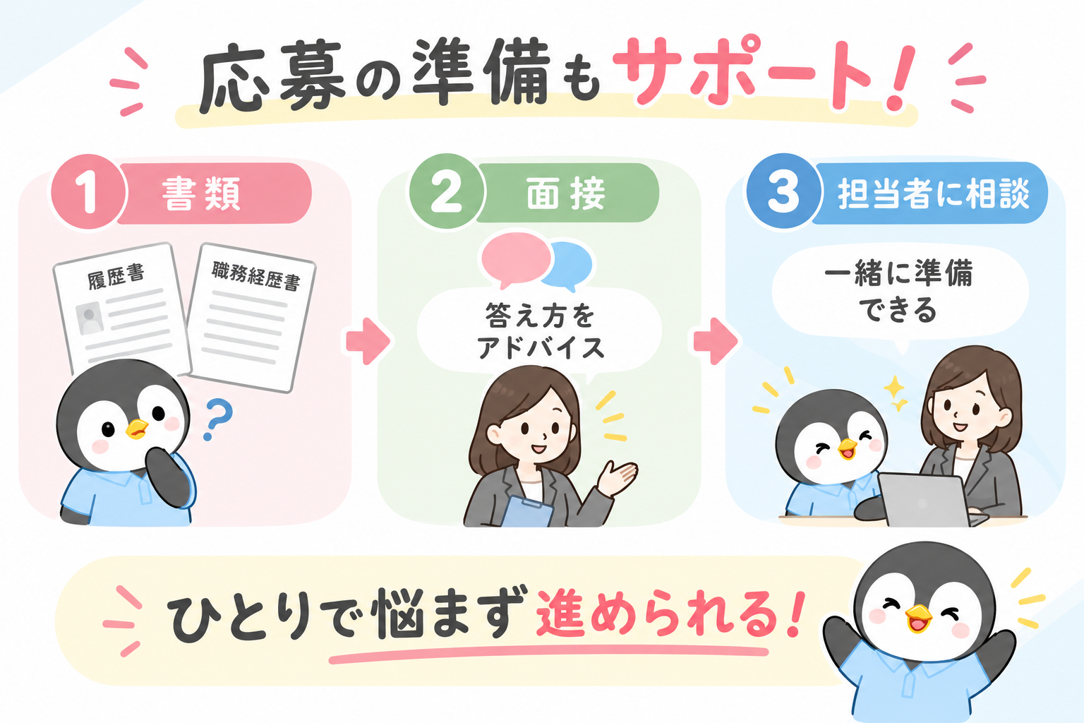応募の準備もサポートしてもらえることを示した図。1つ目は履歴書と職務経歴書などの書類、2つ目は面接での答え方のアドバイス、3つ目は担当者に相談しながら一緒に準備できること