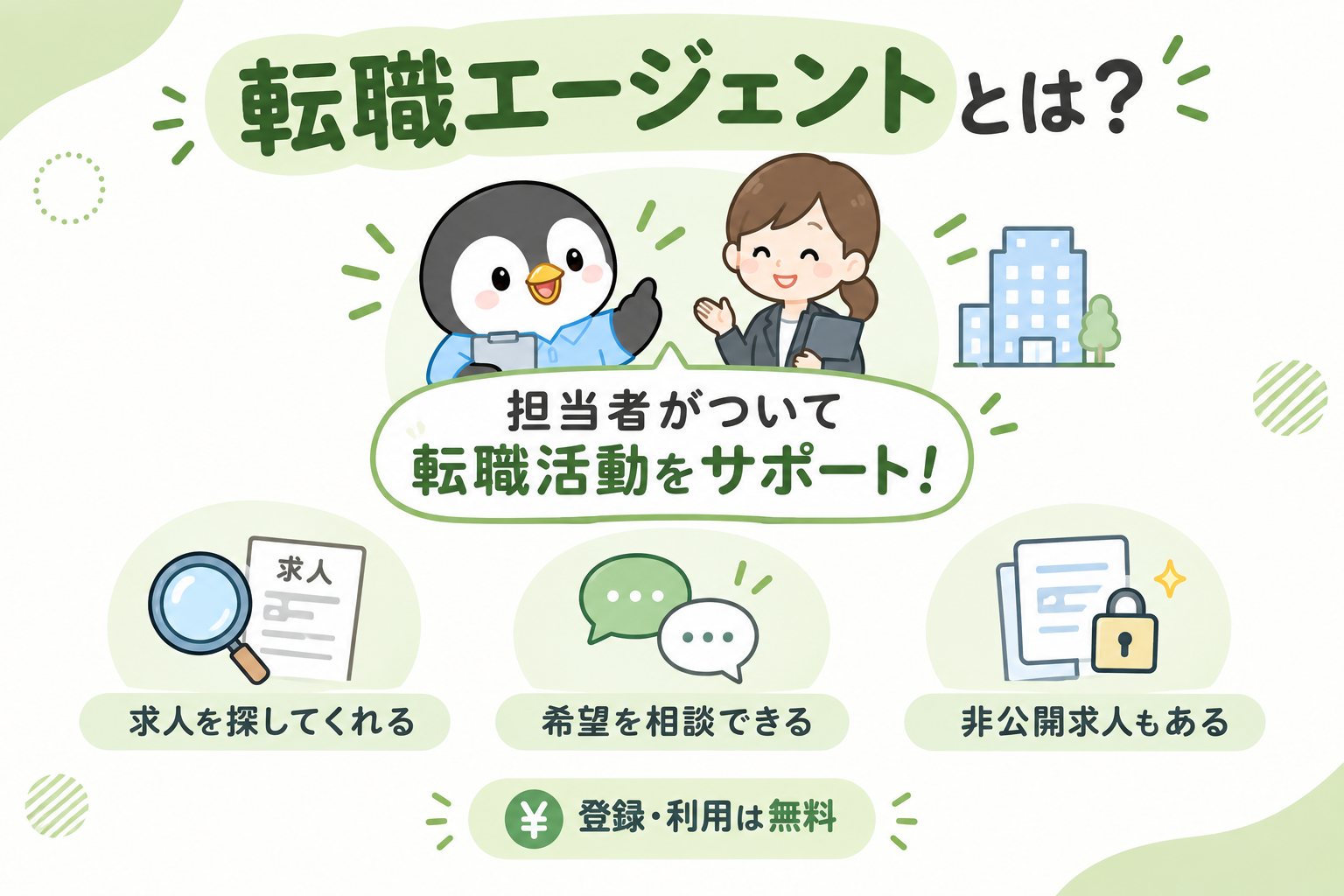 転職エージェントとは何かを示した図。担当者がついて転職活動をサポートしてくれる。求人を探してくれる、希望を相談できる、非公開求人もある、登録と利用は無料
