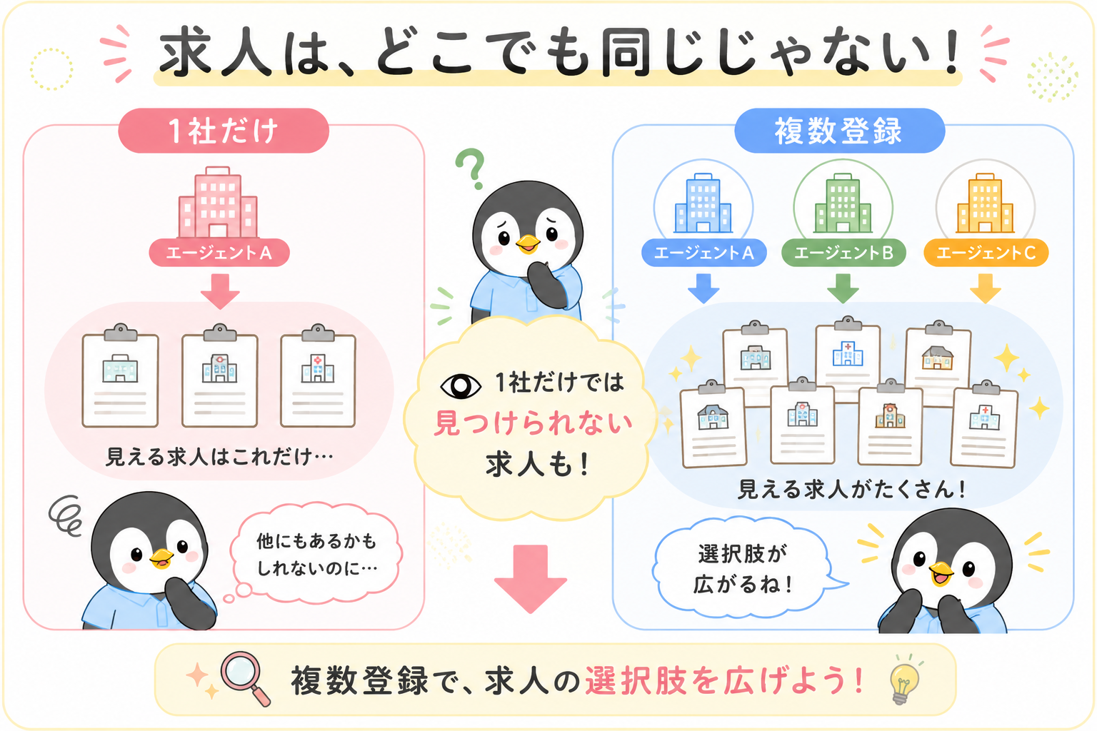 求人はどこでも同じではないことを示した図。1社だけだと見える求人が限られるが、複数のエージェントに登録すると見える求人が増える。1社だけでは見つけられない求人もある
