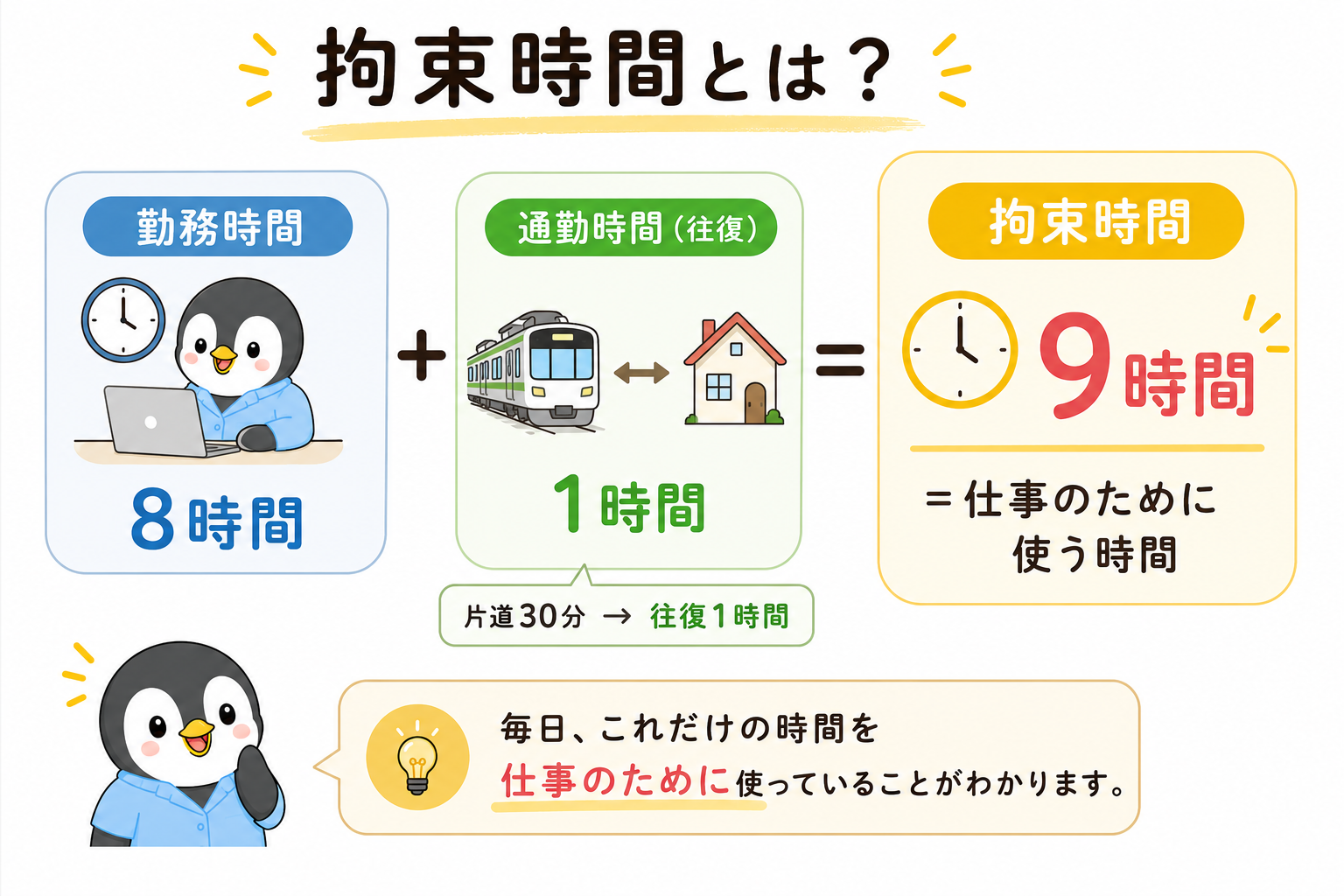 拘束時間とは?勤務時間8時間と通勤時間(往復1時間)を足すと拘束時間9時間になることを示した図。拘束時間は仕事のために使う時間