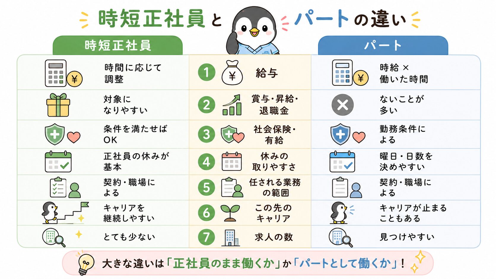時短正社員とパートを7つの点で比べた表。給与、賞与・昇給・退職金、社会保険・有給、休みの取りやすさ、任される業務の範囲、この先のキャリア、求人の数