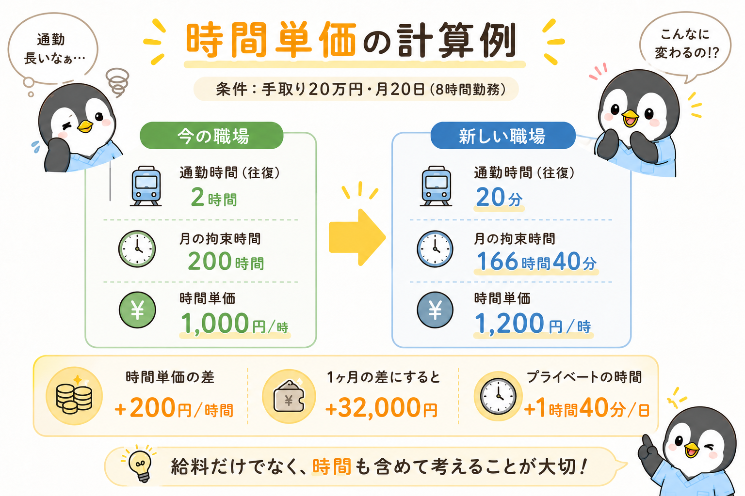 時間単価の計算例。手取り20万円・月20日・8時間勤務の条件で、通勤往復2時間の職場は月の拘束時間200時間で時間単価1,000円、通勤往復20分の職場は166時間40分で1,200円。差は1時間あたり200円、1か月で32,000円分、プライベートの時間は1日1時間40分増える