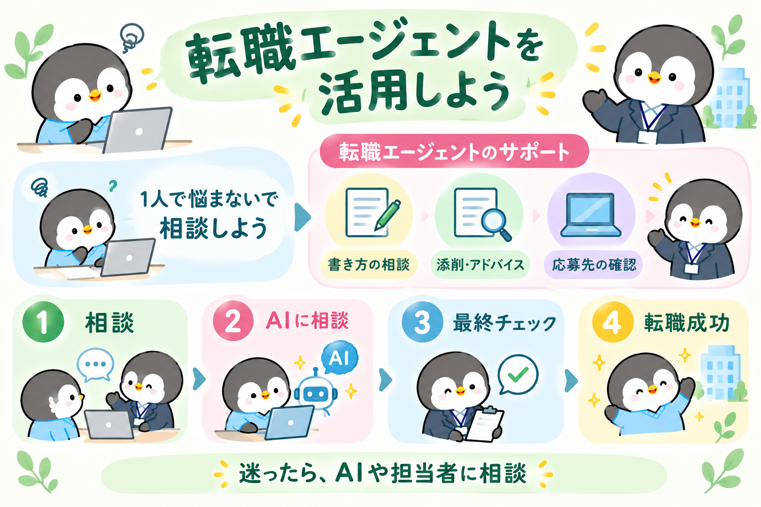 転職エージェントの活用を示した図。1人で悩まず相談しよう。担当者のサポートは書き方の相談、添削・アドバイス、応募先の確認。1相談、2AIに相談、3最終チェック、4転職成功。迷ったらAIや担当者に相談