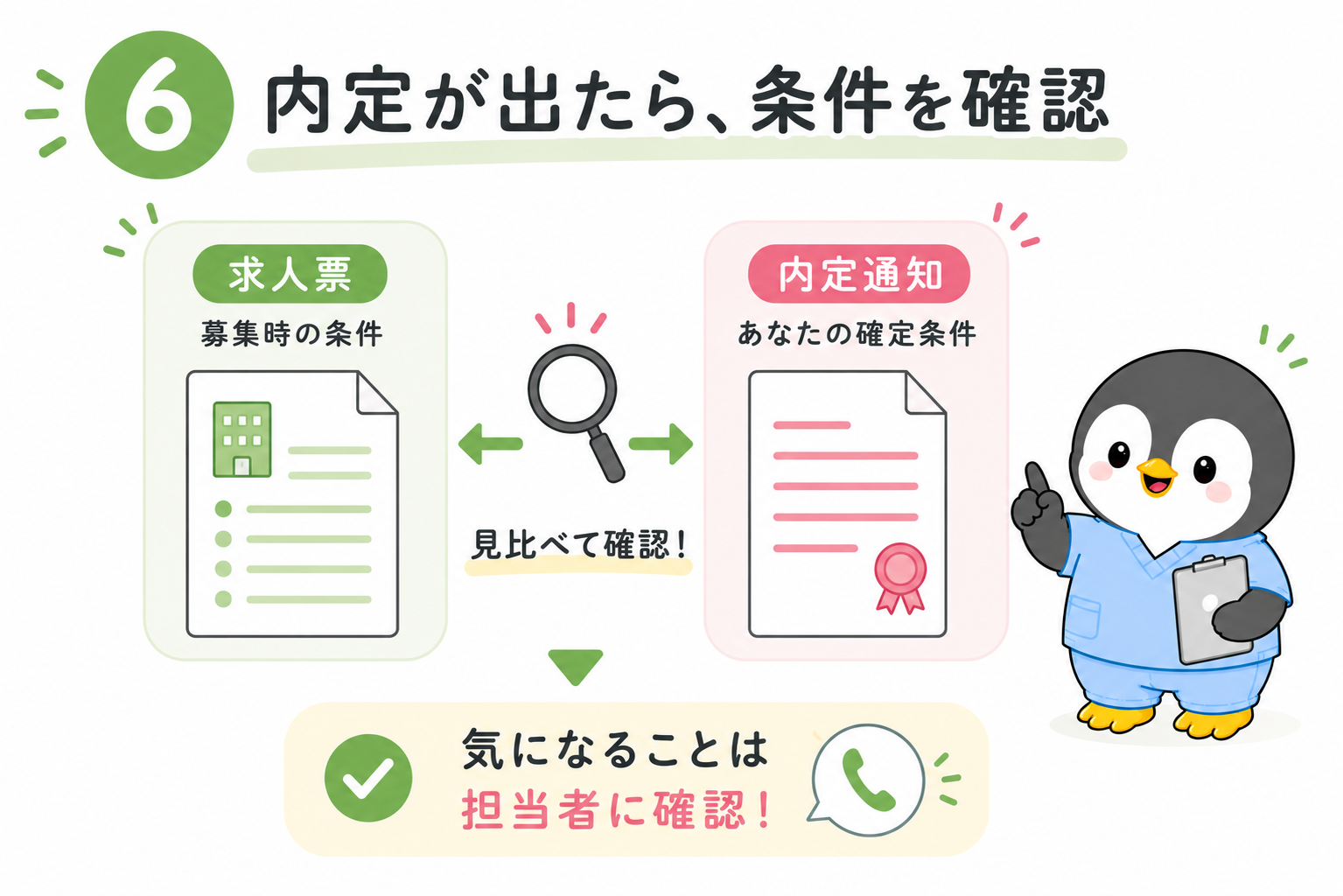 内定が出たときの条件確認の説明図。求人票は募集時の条件、内定通知は自分に対する確定した条件。2つを見比べて確認し、気になることは担当者に確認する
