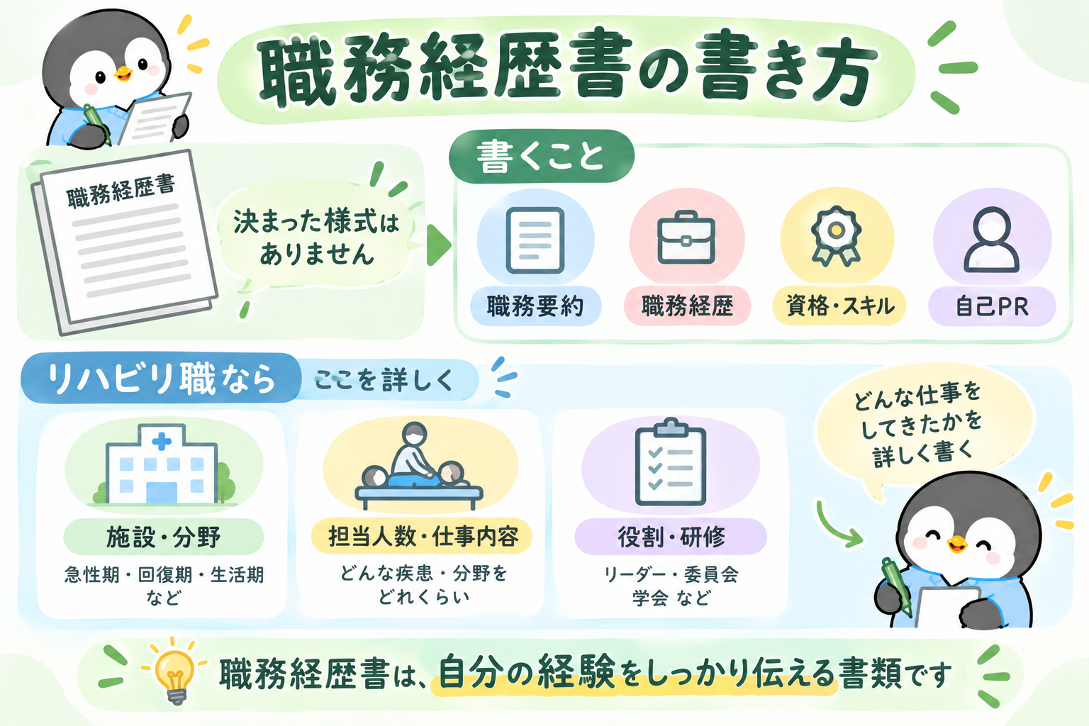 職務経歴書の書き方を示した図。決まった様式はなく、書くことは職務要約・職務経歴・資格とスキル・自己PR。リハビリ職なら施設・分野、担当人数・仕事内容、役割・研修を詳しく書く