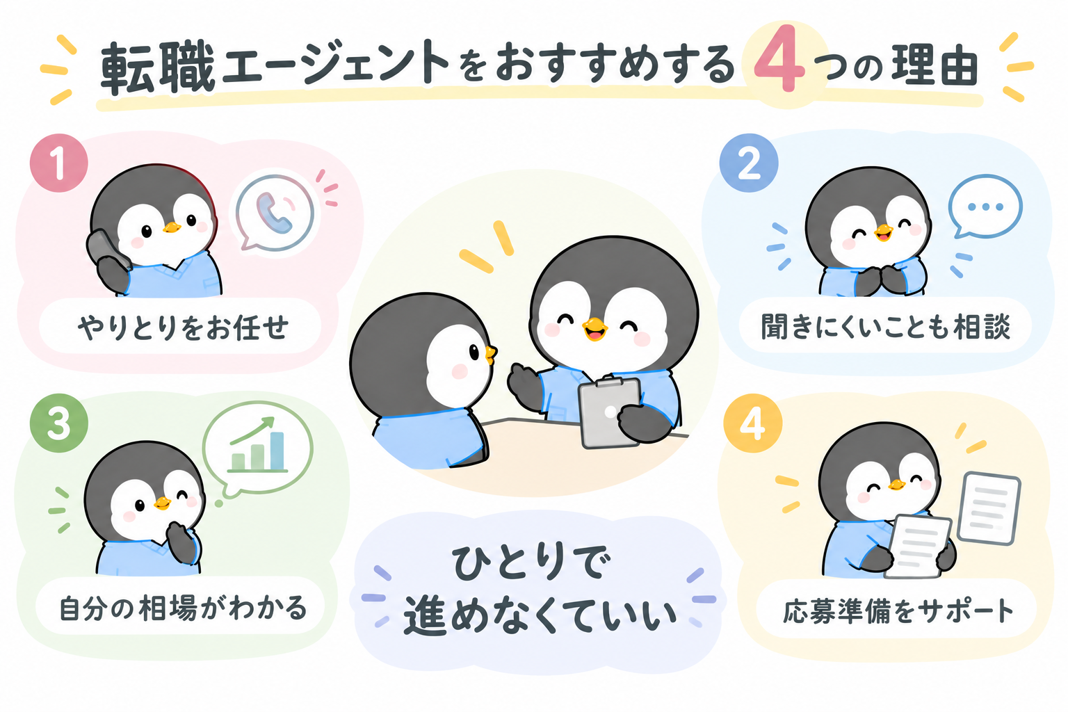 転職エージェントをおすすめする4つの理由を示した図。1やりとりをお任せ、2聞きにくいことも相談、3自分の相場がわかる、4応募準備をサポート。ひとりで進めなくていい