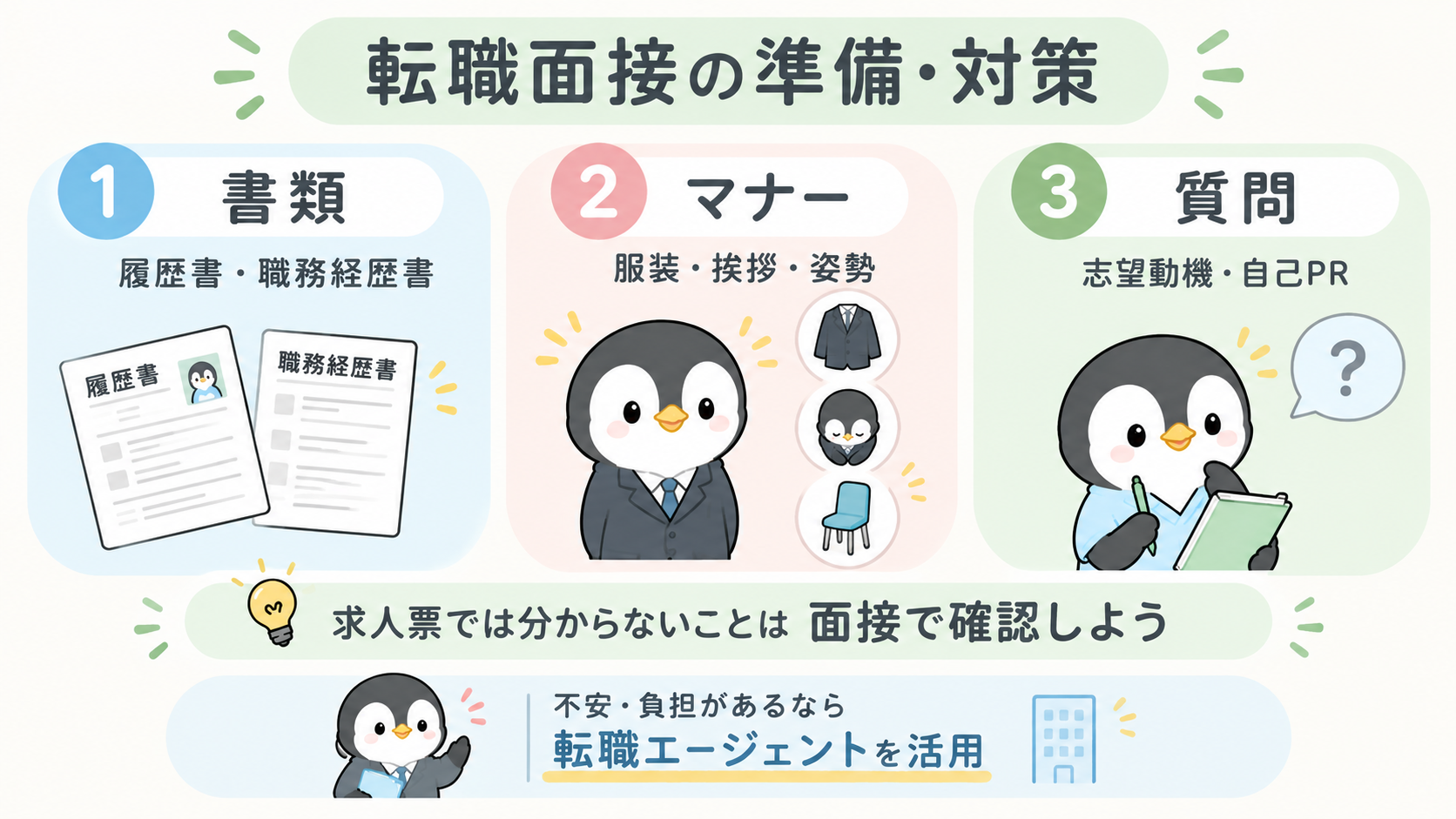 まとめの図。転職面接の準備と対策は、1書類(履歴書・職務経歴書)、2マナー(服装・挨拶・姿勢)、3質問(志望動機・自己PR)。求人票では分からないことは面接で確認しよう。不安・負担があるなら転職エージェントを活用