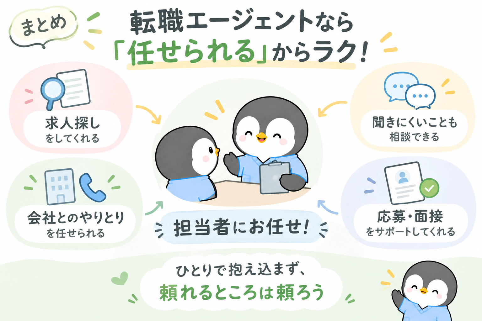 まとめの図。転職エージェントなら、求人探し・会社とのやりとり・聞きにくいことの相談・応募と面接のサポートを担当者に任せられる。ひとりで抱え込まず、頼れるところは頼ろう
