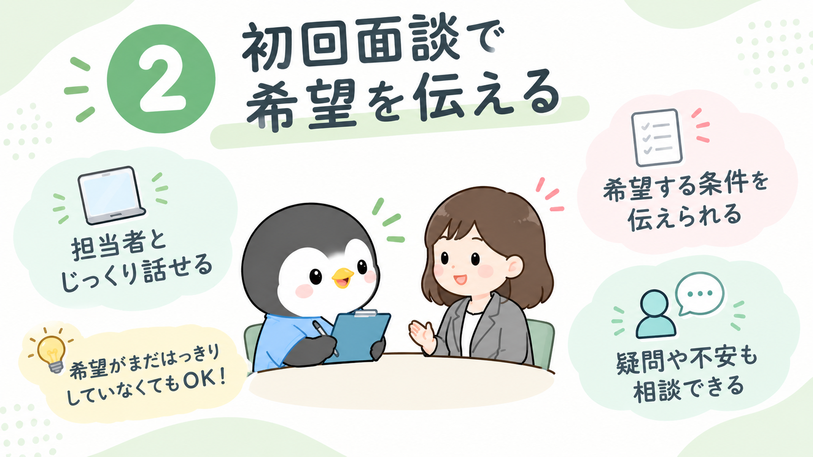 初回面談の説明図。担当者とじっくり話せて希望する条件を伝えられる。疑問や不安も相談でき、希望がまだはっきりしていなくてもよい