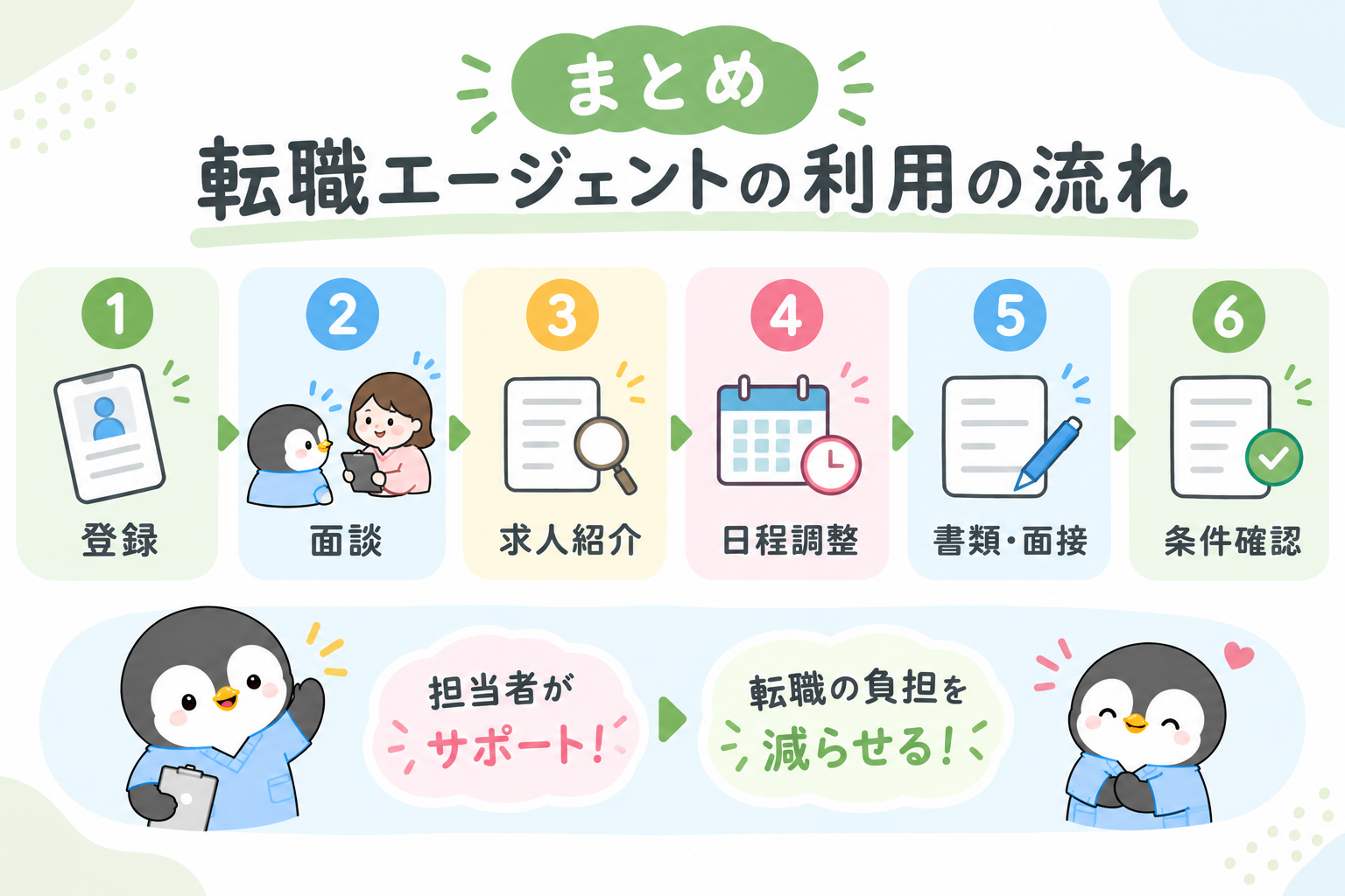 まとめの図。転職エージェント利用の流れは、登録・面談・求人紹介・日程調整・書類と面接・条件確認の6つ。担当者がサポートしてくれるので転職の負担を減らせる