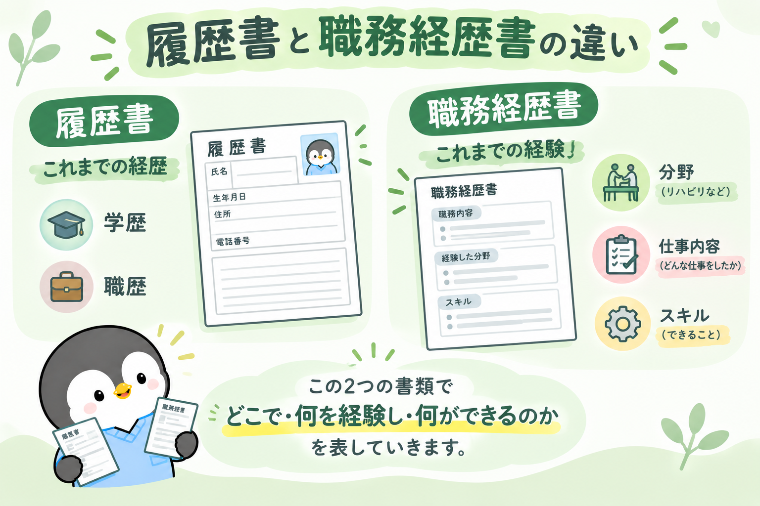 履歴書と職務経歴書の違いを示した図。履歴書はこれまでの経歴(学歴・職歴)、職務経歴書はこれまでの経験(分野・仕事内容・スキル)。この2つの書類で、どこで・何を経験し・何ができるのかを表す