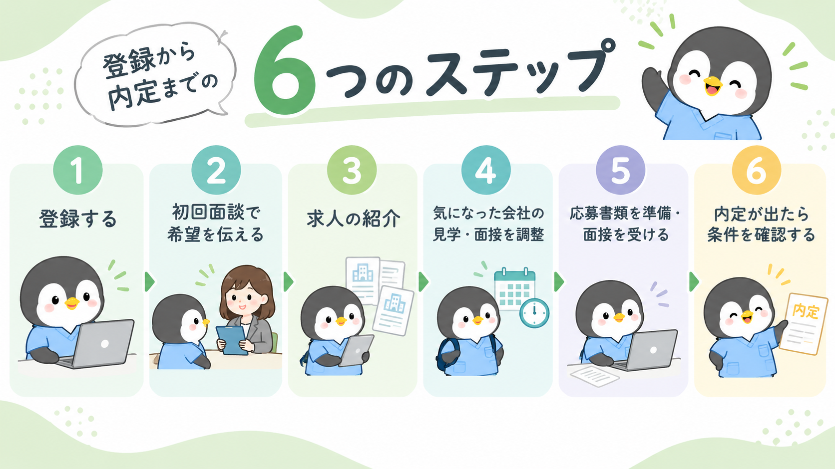 登録から内定までの6つのステップを示した図。1登録する、2初回面談で希望を伝える、3求人の紹介、4気になった会社の見学・面接を調整、5応募書類を準備し面接を受ける、6内定が出たら条件を確認する