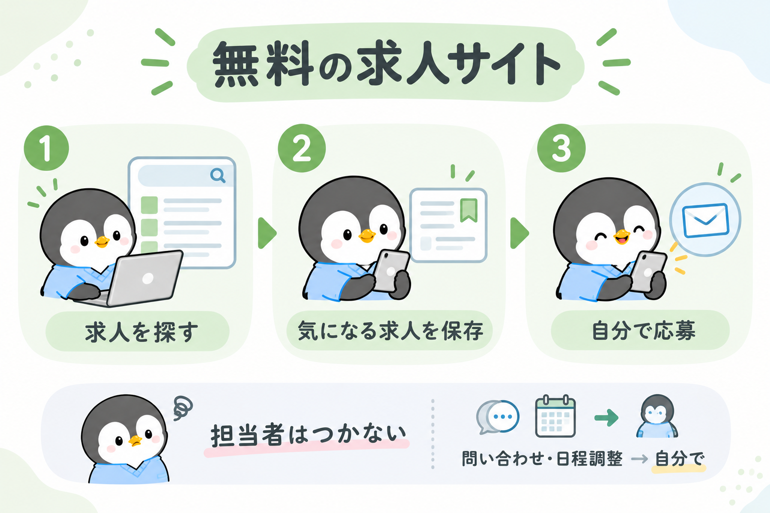 無料の求人サイトでできることを示した図。1求人を探す、2気になる求人を保存、3自分で応募。担当者はつかないので、問い合わせや日程調整は自分でする