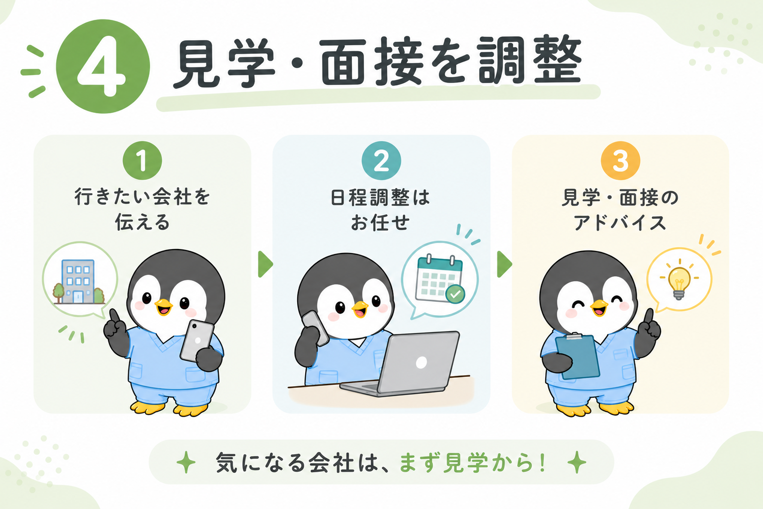 見学・面接の調整の説明図。1行きたい会社を伝える、2日程調整は担当者にお任せ、3見学・面接のアドバイスをもらえる。気になる会社はまず見学から