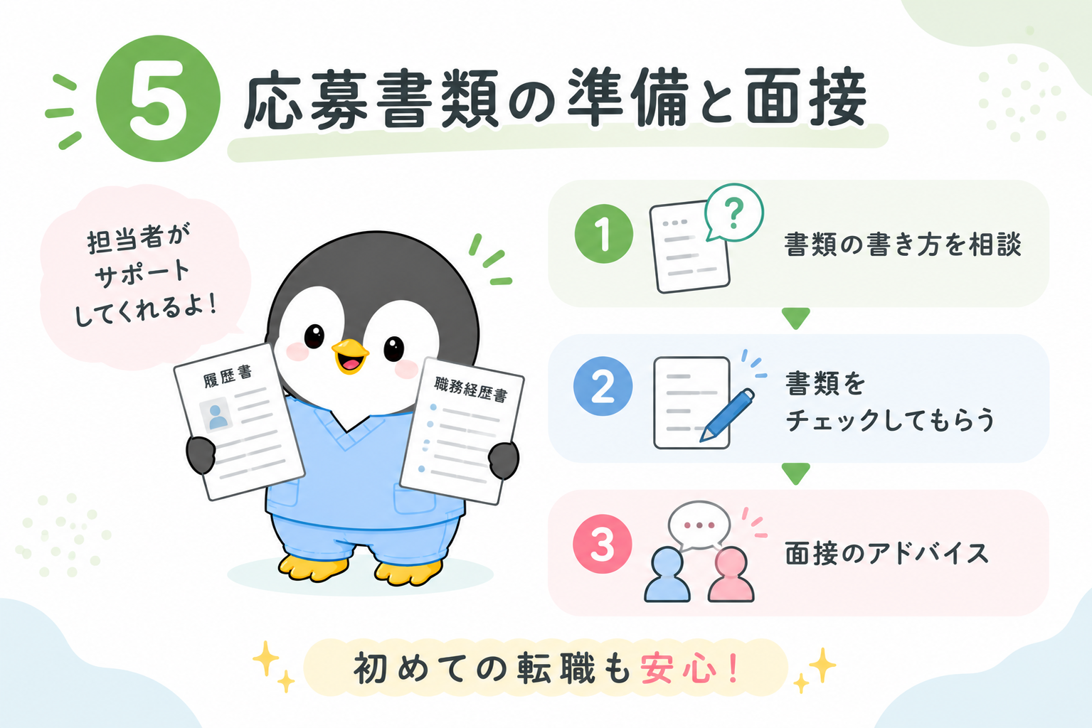 応募書類の準備と面接の説明図。1書類の書き方を相談、2書類をチェックしてもらう、3面接のアドバイスをもらう。担当者がサポートしてくれるので初めての転職も安心