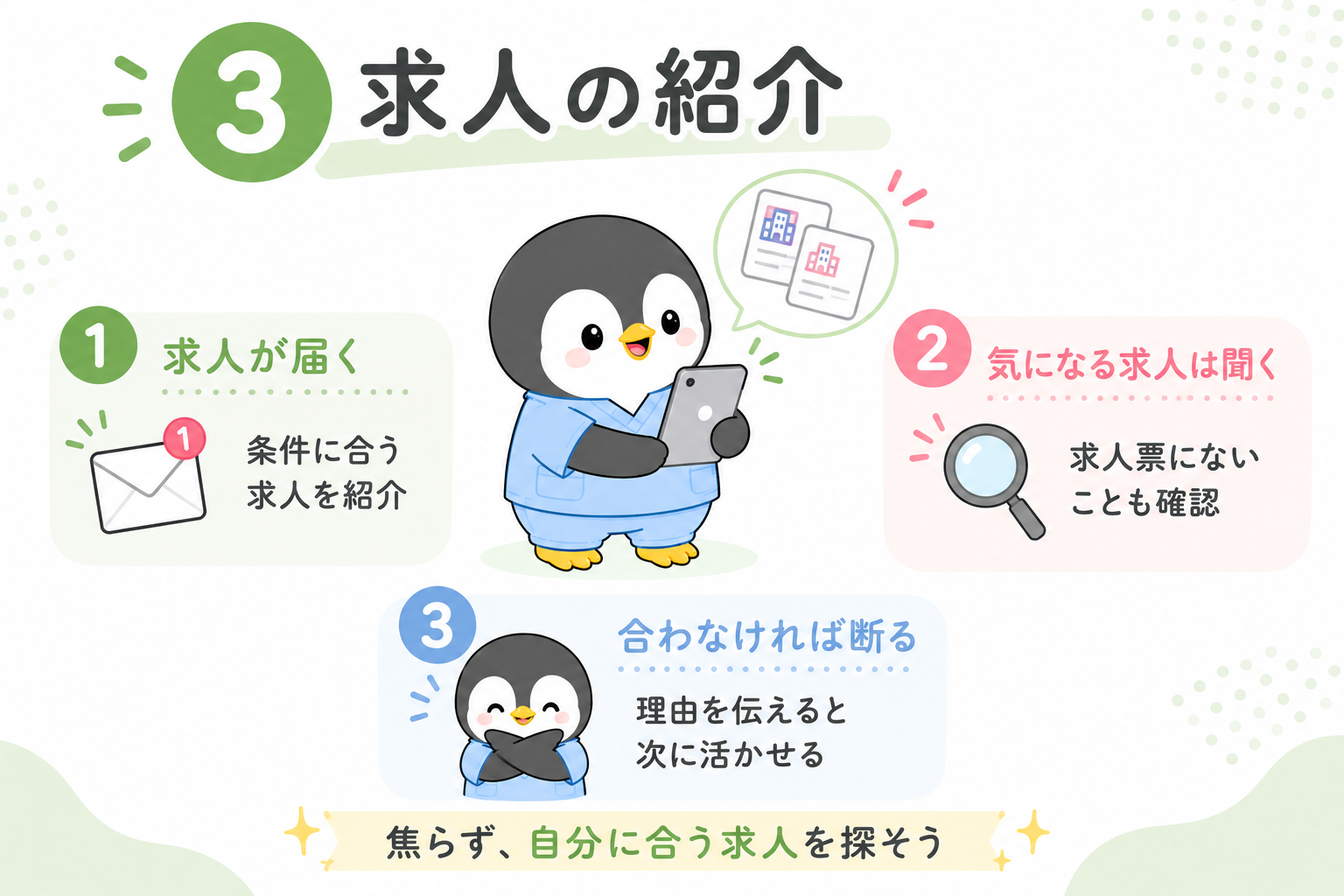 求人紹介の説明図。1条件に合う求人が届く、2気になる求人は求人票にないことも確認してもらう、3合わなければ理由を伝えて断ると次に活かせる