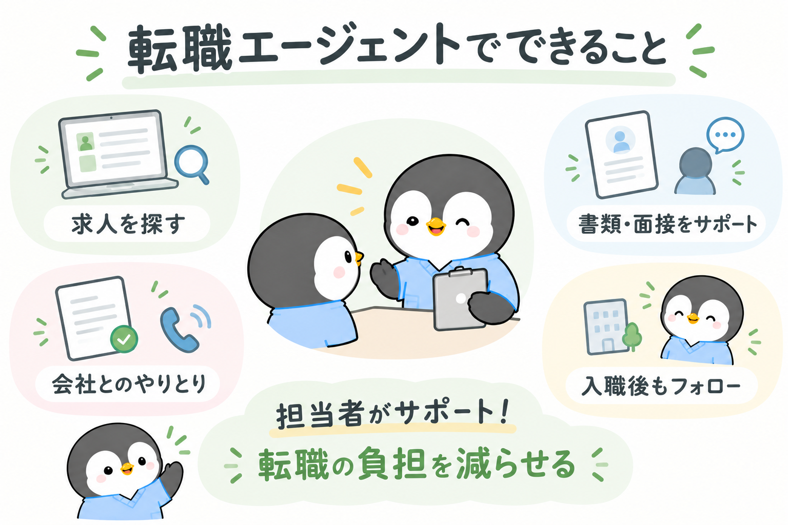 転職エージェントでできることを示した図。求人を探す、会社とのやりとり、書類・面接のサポート、入職後のフォロー。担当者のサポートで転職の負担を減らせる
