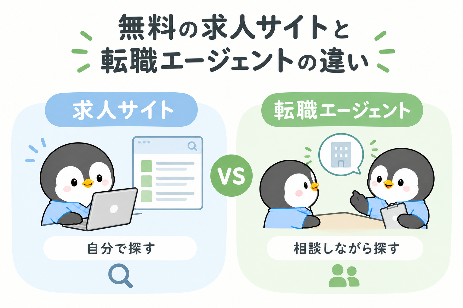 無料の求人サイトと転職エージェントの違いを示した図。求人サイトは自分で探す、転職エージェントは担当者と相談しながら探す