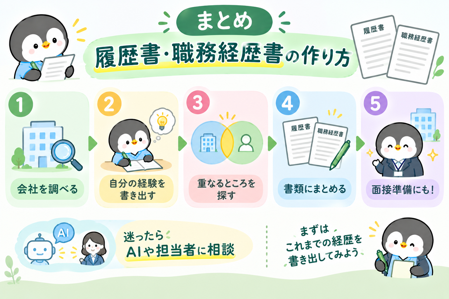 まとめの図。履歴書・職務経歴書の作り方は、1会社を調べる、2自分の経験を書き出す、3重なるところを探す、4書類にまとめる、5面接準備にも。迷ったらAIや担当者に相談。まずはこれまでの経歴を書き出してみよう