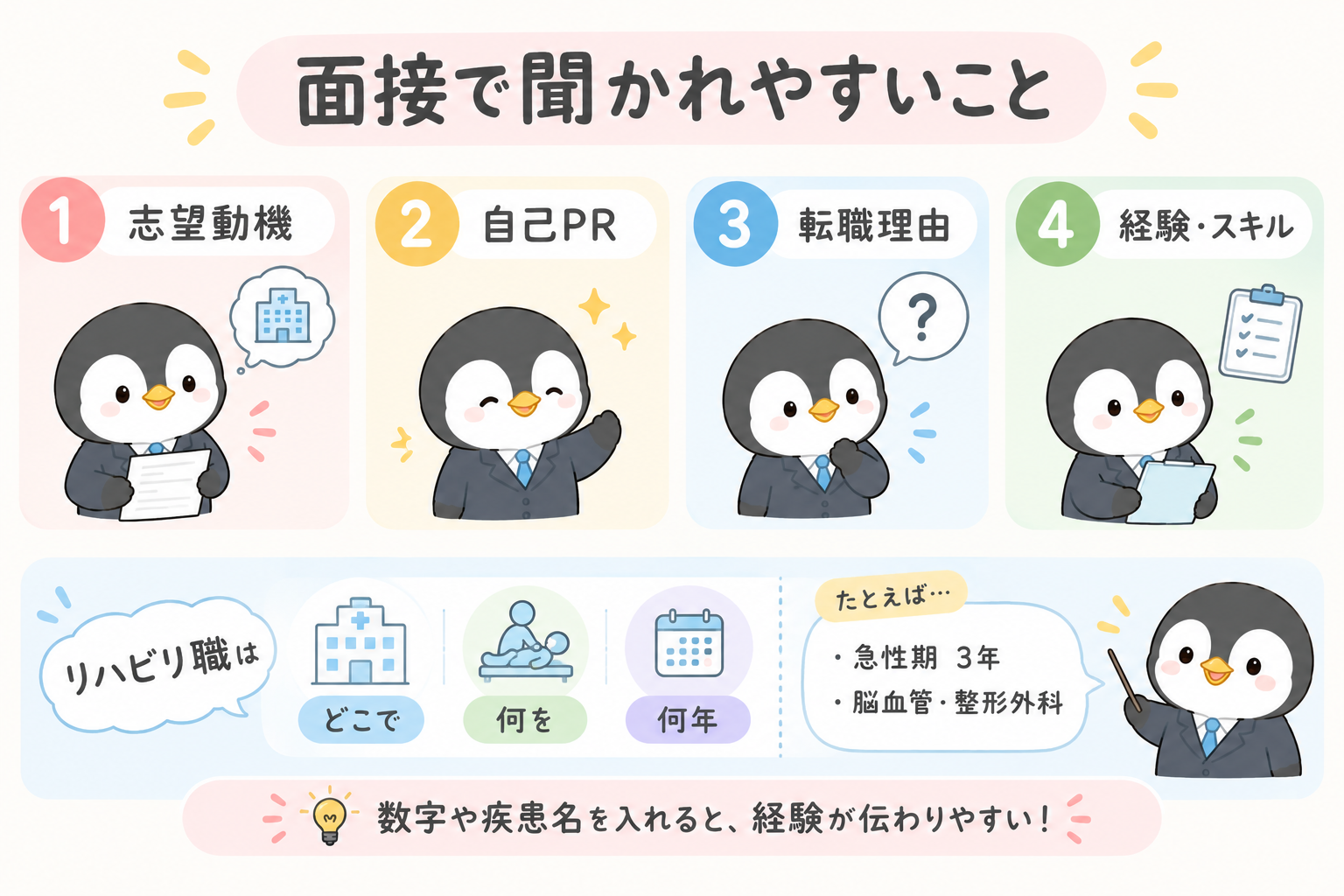 面接で聞かれやすいことを示した図。1志望動機、2自己PR、3転職理由、4経験・スキル。リハビリ職は「どこで・何を・何年」を、急性期3年、脳血管・整形外科のように数字や疾患名を入れて伝える