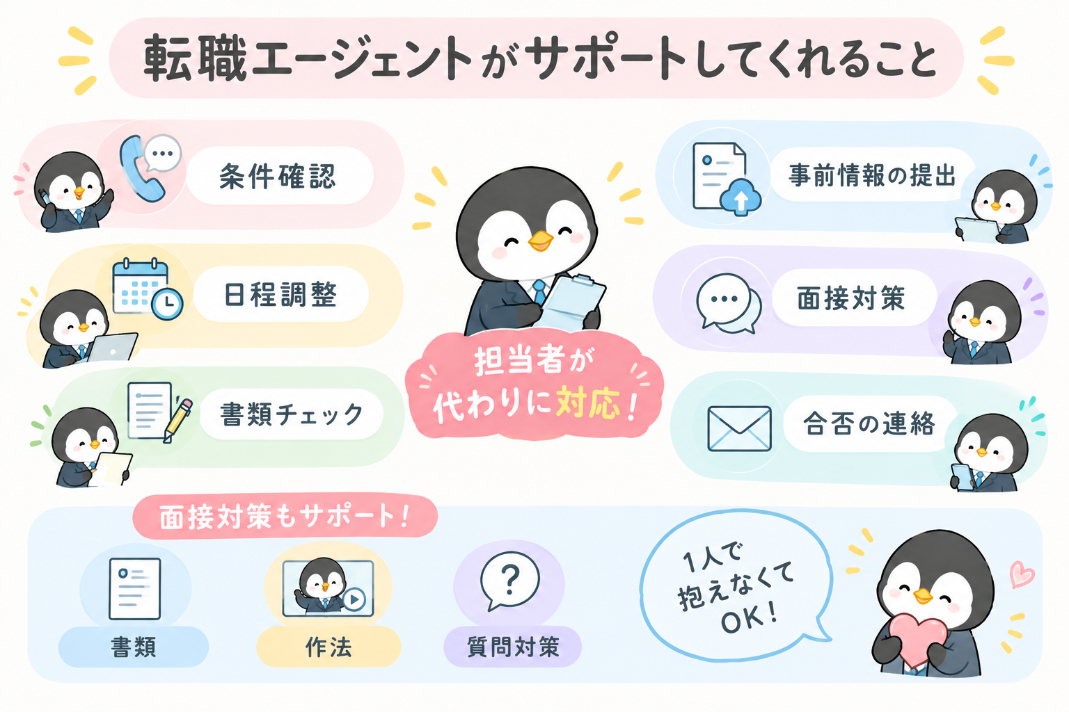 転職エージェントがサポートしてくれることを示した図。条件確認、日程調整、書類チェック、事前情報の提出、面接対策、合否の連絡を担当者が代わりに対応してくれる。面接対策では書類・作法・質問対策もサポート